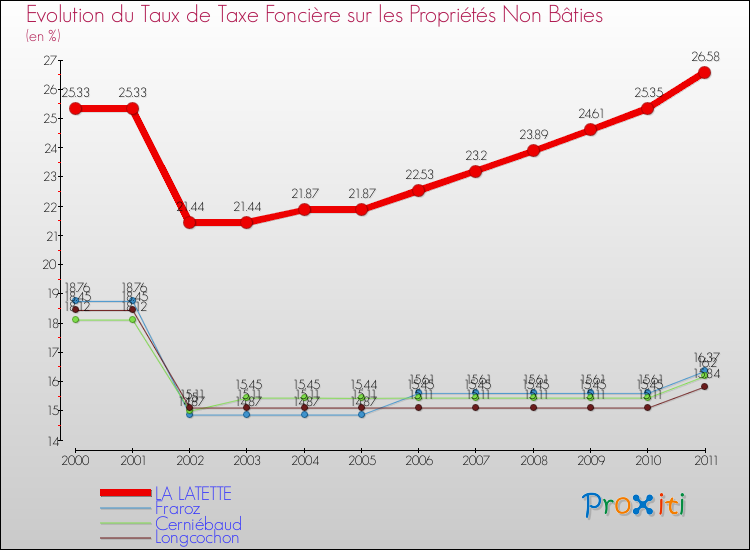 Evolution du taux de la taxe foncière sur les immeubles et terrains non batis pour LA LATETTE et les communes proches Comparaison des taux de la taxe foncière sur les immeubles et terrains non batis pour LA LATETTE et les communes voisines