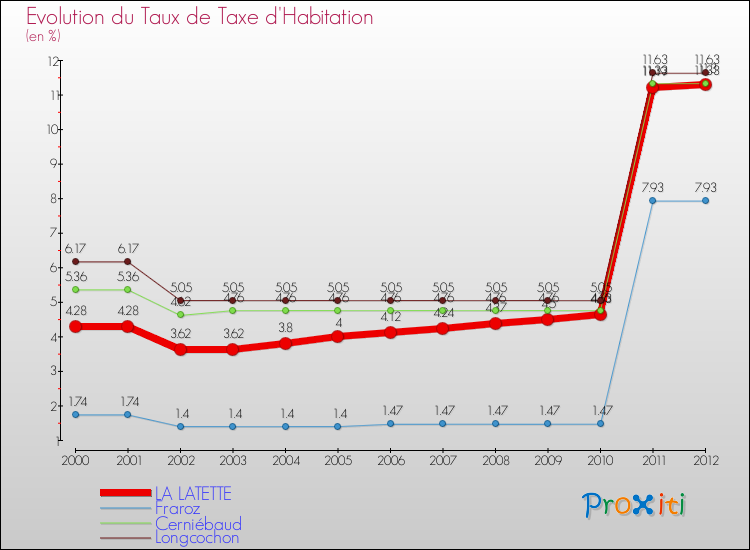 Evolution du taux de la taxe d'habitation pour LA LATETTE et les communes proches Comparaison des taux de la taxe d'habitation pour LA LATETTE et les communes voisines