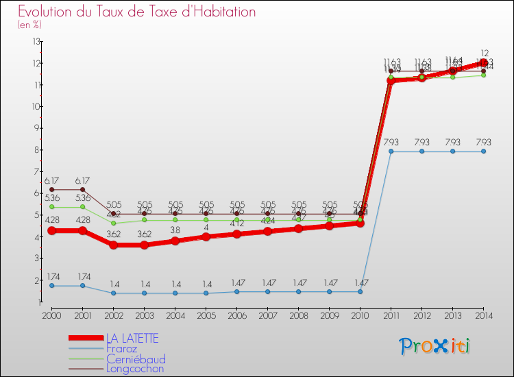 Evolution du taux de la taxe d'habitation pour LA LATETTE et les communes proches de 2000 à 2014 Comparaison des taux de la taxe d'habitation pour LA LATETTE et les communes voisines de 2000 à 2014