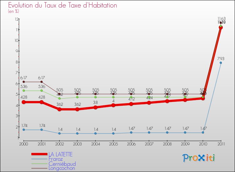 Evolution du taux de la taxe d'habitation pour LA LATETTE et les communes proches Comparaison des taux de la taxe d'habitation pour LA LATETTE et les communes voisines