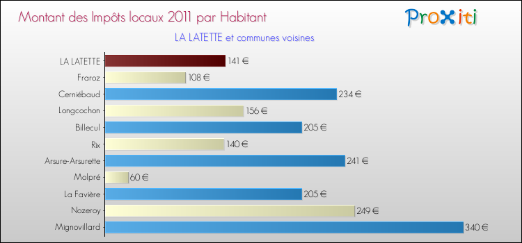 Montant des impôts locaux par Habitant pour LA LATETTE et les communes proches Comparaison des impôts locaux par habitant pour LA LATETTE et les communes voisines