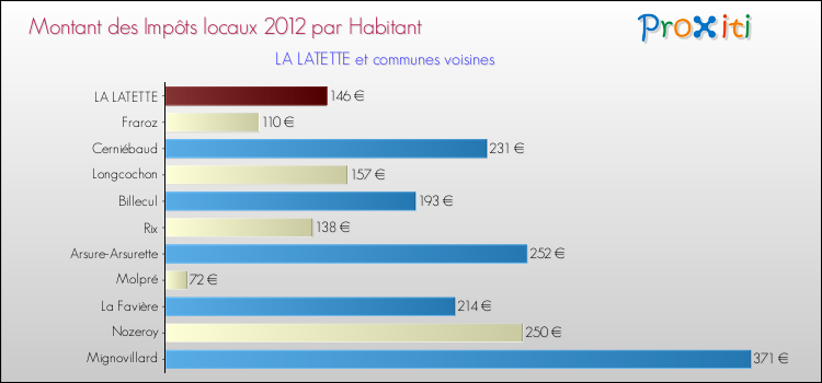 Montant des impôts locaux par Habitant pour LA LATETTE et les communes proches Comparaison des impôts locaux par habitant pour LA LATETTE et les communes voisines
