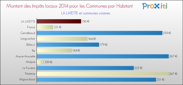 Montant des impôts locaux par Habitant pour LA LATETTE et les communes proches en 2014 Comparaison des impôts locaux par habitant pour LA LATETTE et les communes voisines en 2014