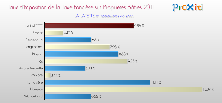Taux d'imposition de la taxe foncière sur le bati 2011 pour LA LATETTE et les communes proches Comparaison des taux d'imposition de la taxe foncière sur le bati 2011 pour LA LATETTE et les communes voisines