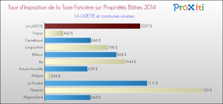 Taux d'imposition de la taxe foncière sur le bati 2014 pour LA LATETTE et les communes proches Comparaison des taux d'imposition de la taxe foncière sur le bati 2014 pour LA LATETTE et les communes voisines