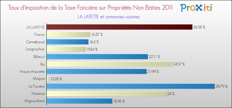 Taux d'imposition de la taxe foncière sur les immeubles et terrains non batis 2011 pour LA LATETTE et les communes proches Comparaison des taux d'imposition de la taxe foncière sur les immeubles et terrains non batis 2011 pour LA LATETTE et les communes voisines