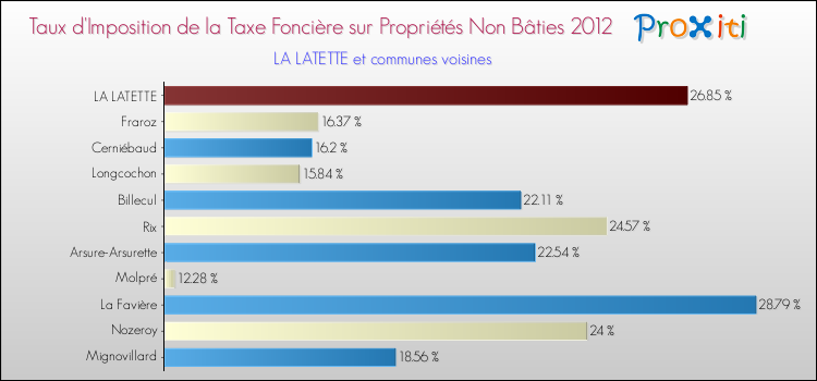 Taux d'imposition de la taxe foncière sur les immeubles et terrains non batis 2012 pour LA LATETTE et les communes proches Comparaison des taux d'imposition de la taxe foncière sur les immeubles et terrains non batis 2012 pour LA LATETTE et les communes voisines
