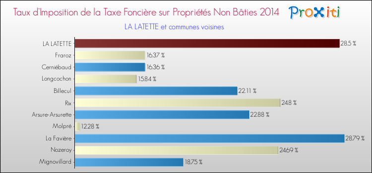 Taux d'imposition de la taxe foncière sur les immeubles et terrains non batis 2014 pour LA LATETTE et les communes proches Comparaison des taux d'imposition de la taxe foncière sur les immeubles et terrains non batis 2014 pour LA LATETTE et les communes voisines
