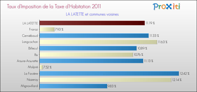 Taux d'imposition de la taxe d'habitation 2011 pour LA LATETTE et les communes proches Comparaison des taux d'imposition de la taxe d'habitation 2011 pour LA LATETTE et les communes voisines
