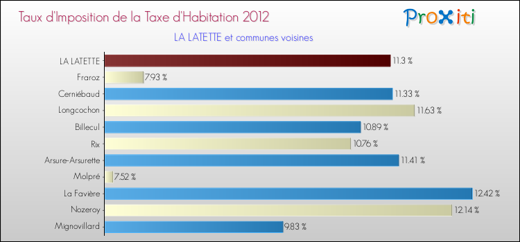 Taux d'imposition de la taxe d'habitation 2012 pour LA LATETTE et les communes proches Comparaison des taux d'imposition de la taxe d'habitation 2012 pour LA LATETTE et les communes voisines