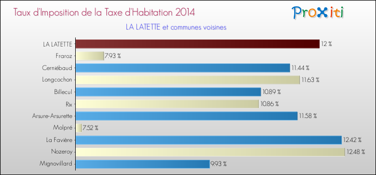 Taux d'imposition de la taxe d'habitation 2014 pour LA LATETTE et les communes proches Comparaison des taux d'imposition de la taxe d'habitation 2014 pour LA LATETTE et les communes voisines