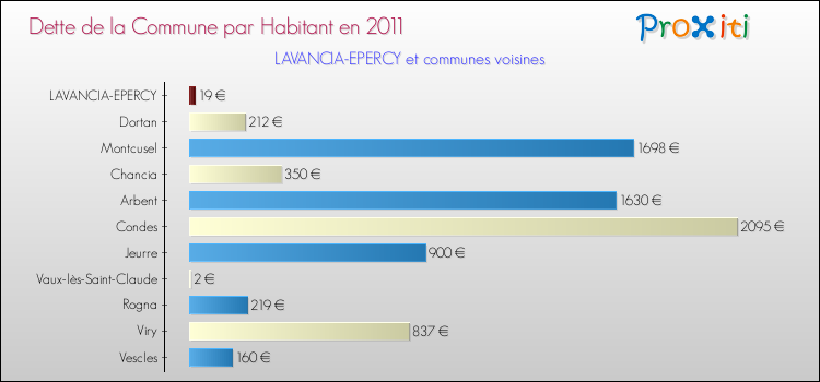Dette par habitant de la commune en 2011 pour LAVANCIA-EPERCY et les communes proches Comparaison de la dette par habitant de la commune en 2011 pour LAVANCIA-EPERCY et les communes voisines