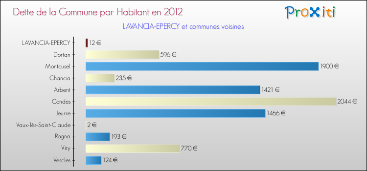 Dette par habitant de la commune en 2012 pour LAVANCIA-EPERCY et les communes proches Comparaison de la dette par habitant de la commune en 2012 pour LAVANCIA-EPERCY et les communes voisines