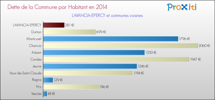 Dette par habitant de la commune en 2014 pour LAVANCIA-EPERCY et les communes proches Comparaison de la dette par habitant de la commune en 2014 pour LAVANCIA-EPERCY et les communes voisines