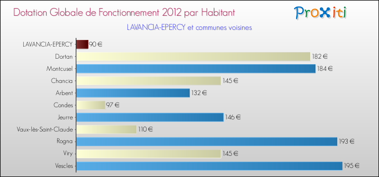 Montant des dotations globales de fonctionnement DGF par Habitant pour LAVANCIA-EPERCY et les communes proches Comparaison des des dotations globales de fonctionnement DGF par habitant pour LAVANCIA-EPERCY et les communes voisines