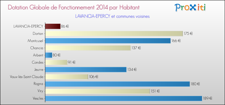 Montant des dotations globales de fonctionnement DGF par Habitant pour LAVANCIA-EPERCY et les communes proches en 2014. Comparaison des des dotations globales de fonctionnement DGF par habitant pour LAVANCIA-EPERCY et les communes voisines en 2014.