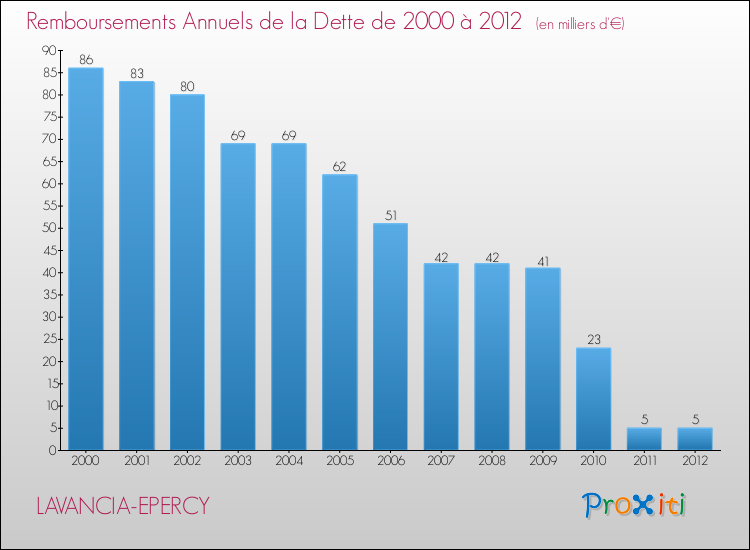 Evolution de l'annuité de la dette pour la commune de LAVANCIA-EPERCY de 2000 à 2012 Annuités de la dette pour LAVANCIA-EPERCY de 2000 à 2012