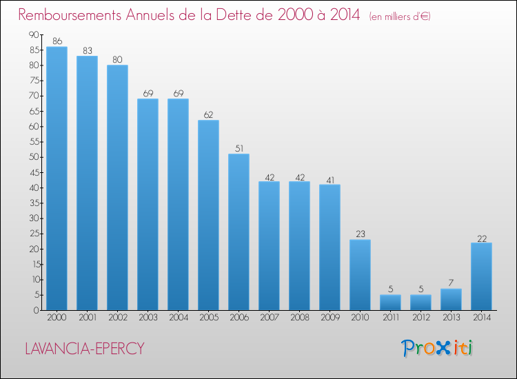 Evolution de l'annuité de la dette pour la commune de LAVANCIA-EPERCY de 2000 à 2014 Annuités de la dette pour LAVANCIA-EPERCY de 2000 à 2014