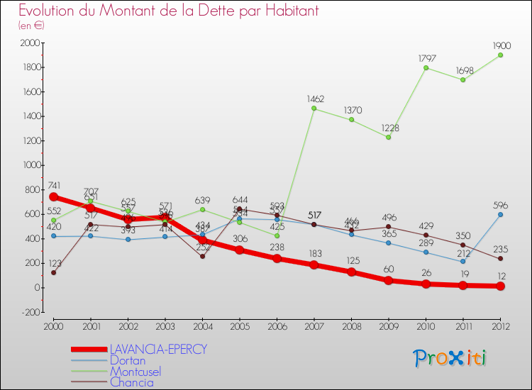 Evolution de la dette par habitant pour la commune de LAVANCIA-EPERCY et les communes proches de 2000 à 2012 Comparaison de la dette par habitant pour LAVANCIA-EPERCY et les communes voisines de 2000 à 2012