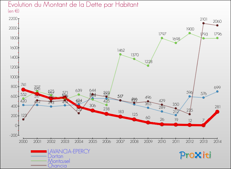 Evolution de la dette par habitant pour la commune de LAVANCIA-EPERCY et les communes proches de 2000 à 2014 Comparaison de la dette par habitant pour LAVANCIA-EPERCY et les communes voisines de 2000 à 2014