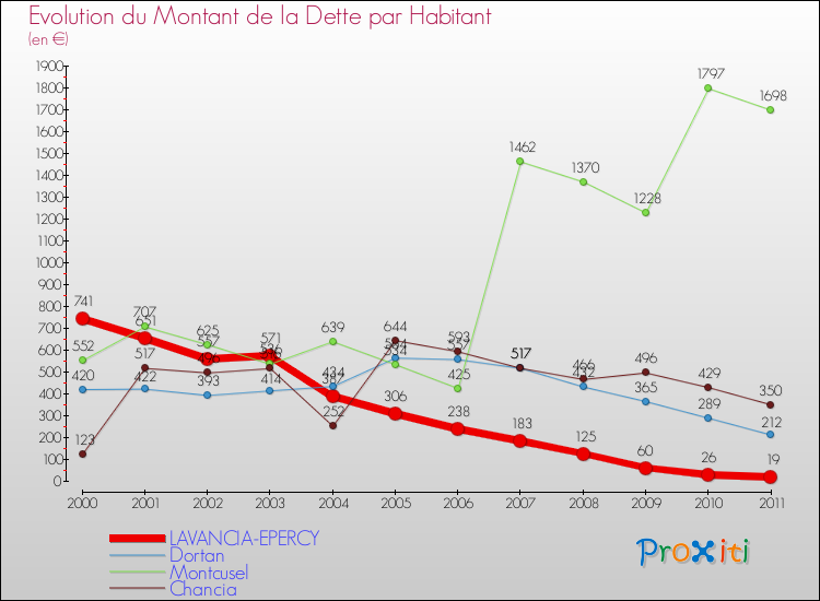 Evolution de la dette par habitant pour la commune de LAVANCIA-EPERCY et les communes proches Comparaison de la dette par habitant pour LAVANCIA-EPERCY et les communes voisines
