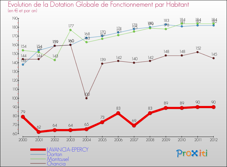 Evolution et montant de la dotation globale de fonctionnement par Habitant pour LAVANCIA-EPERCY et les communes proches Comparaison des dotations globales de fonctionnement par habitant pour LAVANCIA-EPERCY et les communes voisines