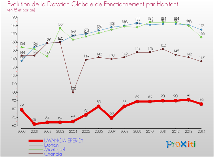 Evolution et montant de la dotation globale de fonctionnement par Habitant pour LAVANCIA-EPERCY et les communes proches de 2000 à 2014. Comparaison des dotations globales de fonctionnement par habitant pour LAVANCIA-EPERCY et les communes voisines de 2000 à 2014.