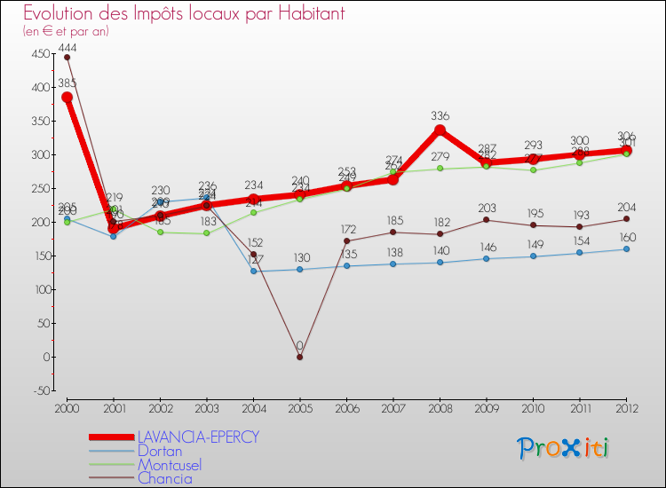 Evolution et montant des impôts locaux par Habitant pour LAVANCIA-EPERCY et les communes proches Comparaison des impôts locaux par habitant pour LAVANCIA-EPERCY et les communes voisines