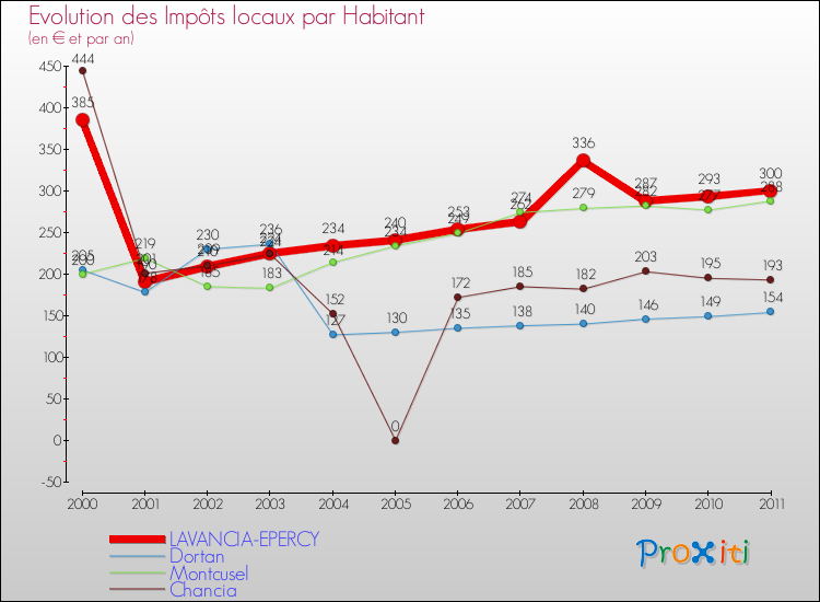 Evolution et montant des impôts locaux par Habitant pour LAVANCIA-EPERCY et les communes proches Comparaison des impôts locaux par habitant pour LAVANCIA-EPERCY et les communes voisines