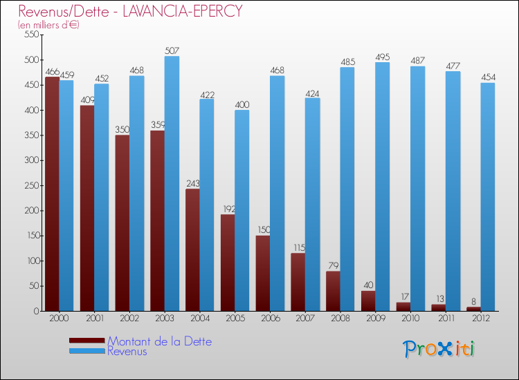 Evolution comparée de la dette et des revenus pour la commune de LAVANCIA-EPERCY de 2000 à 2012 Comparaison de la dette et des revenus pour LAVANCIA-EPERCY de 2000 à 2012