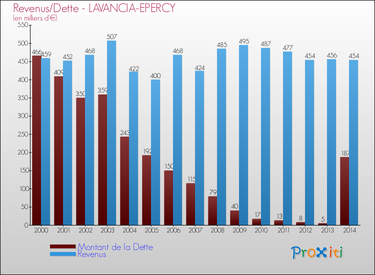 Evolution comparée de la dette et des revenus pour la commune de LAVANCIA-EPERCY de 2000 à 2014 Comparaison de la dette et des revenus pour LAVANCIA-EPERCY de 2000 à 2014