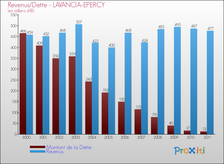 Evolution comparée de la dette et des revenus pour la commune de LAVANCIA-EPERCY de 2000 à 2011 Comparaison de la dette et des revenus pour LAVANCIA-EPERCY de 2000 à 2011