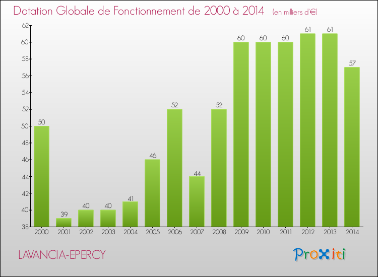 Evolution du montant de la Dotation Globale de Fonctionnement pour la commune de LAVANCIA-EPERCY de 2000 à 2014 Evolution du montant de la Dotation Globale de Fonctionnement pour LAVANCIA-EPERCY de 2000 à 2014