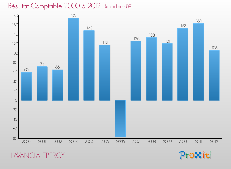 Evolution du résultat comptable pour la commune de LAVANCIA-EPERCY de 2000 à 2012 Evolution du résultat comptable pour LAVANCIA-EPERCY de 2000 à 2012