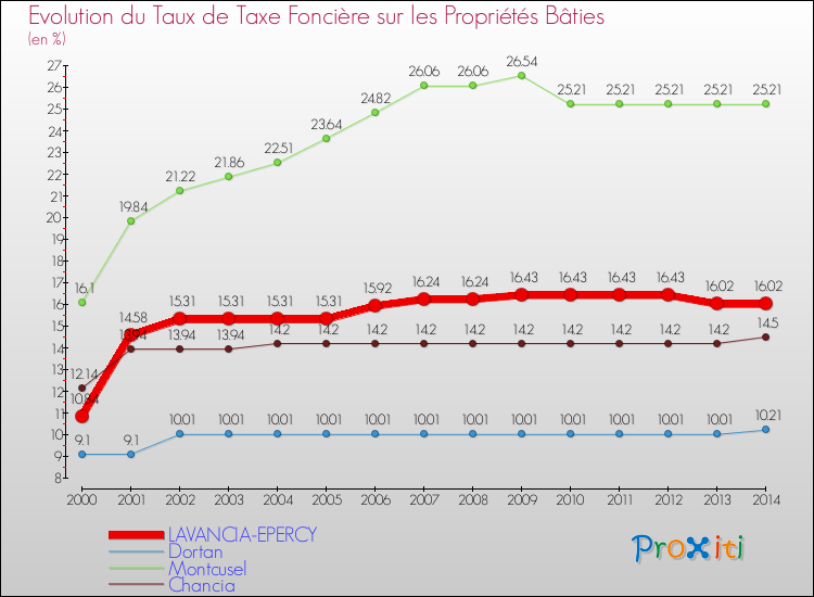 Evolution du taux de la taxe foncière sur le bati pour LAVANCIA-EPERCY et les communes proches de 2000 à 2014 Comparaison des taux de taxe foncière sur le bati pour LAVANCIA-EPERCY et les communes voisines de 2000 à 2014