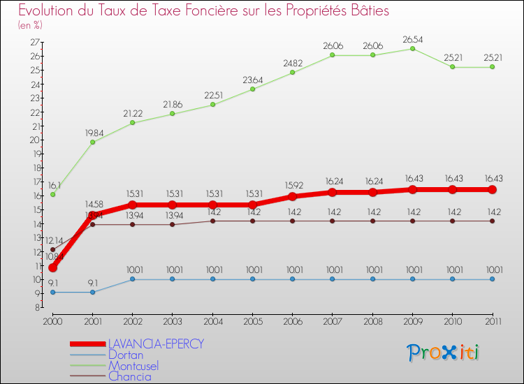 Evolution du taux de la taxe foncière sur le bati pour LAVANCIA-EPERCY et les communes proches Comparaison des taux de taxe foncière sur le bati pour LAVANCIA-EPERCY et les communes voisines