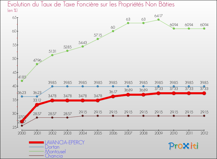 Evolution du taux de la taxe foncière sur les immeubles et terrains non batis pour LAVANCIA-EPERCY et les communes proches de 2000 à 2012 Comparaison des taux de la taxe foncière sur les immeubles et terrains non batis pour LAVANCIA-EPERCY et les communes voisines de 2000 à 2012