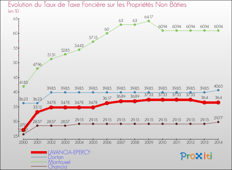 Evolution du taux de la taxe foncière sur les immeubles et terrains non batis pour LAVANCIA-EPERCY et les communes proches de 2000 à 2014 Comparaison des taux de la taxe foncière sur les immeubles et terrains non batis pour LAVANCIA-EPERCY et les communes voisines de 2000 à 2014