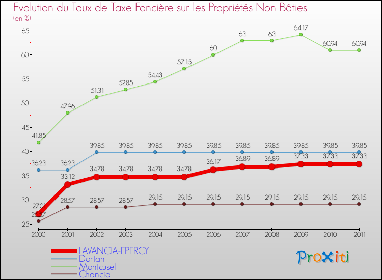 Evolution du taux de la taxe foncière sur les immeubles et terrains non batis pour LAVANCIA-EPERCY et les communes proches Comparaison des taux de la taxe foncière sur les immeubles et terrains non batis pour LAVANCIA-EPERCY et les communes voisines