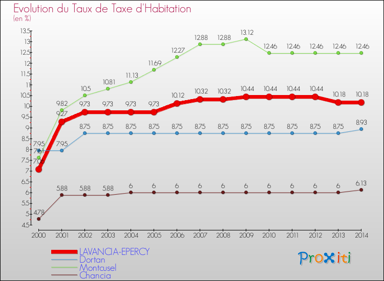 Evolution du taux de la taxe d'habitation pour LAVANCIA-EPERCY et les communes proches de 2000 à 2014 Comparaison des taux de la taxe d'habitation pour LAVANCIA-EPERCY et les communes voisines de 2000 à 2014