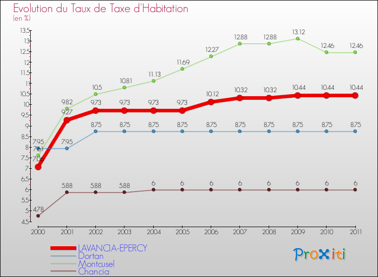 Evolution du taux de la taxe d'habitation pour LAVANCIA-EPERCY et les communes proches Comparaison des taux de la taxe d'habitation pour LAVANCIA-EPERCY et les communes voisines