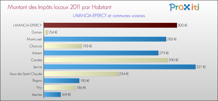 Montant des impôts locaux par Habitant pour LAVANCIA-EPERCY et les communes proches Comparaison des impôts locaux par habitant pour LAVANCIA-EPERCY et les communes voisines