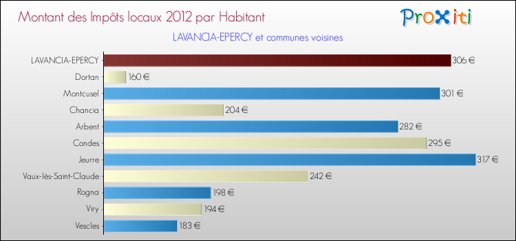 Montant des impôts locaux par Habitant pour LAVANCIA-EPERCY et les communes proches Comparaison des impôts locaux par habitant pour LAVANCIA-EPERCY et les communes voisines