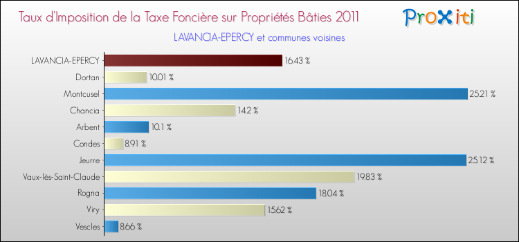 Taux d'imposition de la taxe foncière sur le bati 2011 pour LAVANCIA-EPERCY et les communes proches Comparaison des taux d'imposition de la taxe foncière sur le bati 2011 pour LAVANCIA-EPERCY et les communes voisines