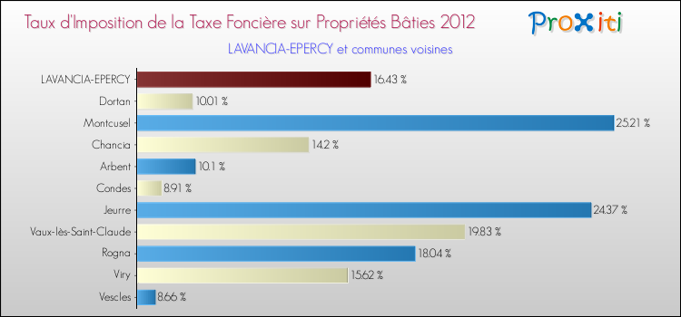 Taux d'imposition de la taxe foncière sur le bati 2012 pour LAVANCIA-EPERCY et les communes proches Comparaison des taux d'imposition de la taxe foncière sur le bati 2012 pour LAVANCIA-EPERCY et les communes voisines