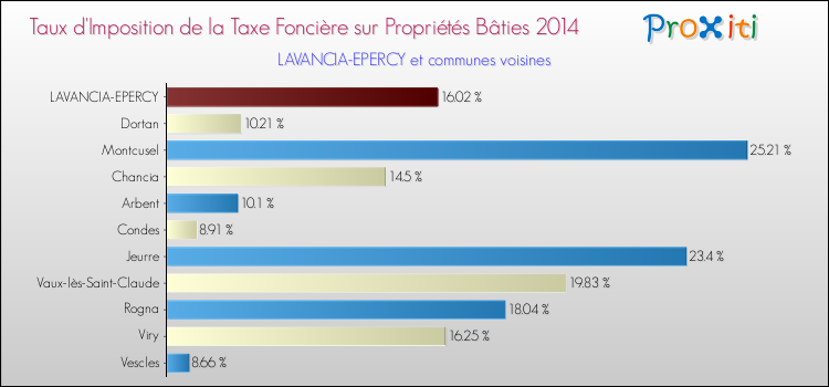 Taux d'imposition de la taxe foncière sur le bati 2014 pour LAVANCIA-EPERCY et les communes proches Comparaison des taux d'imposition de la taxe foncière sur le bati 2014 pour LAVANCIA-EPERCY et les communes voisines