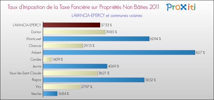 Taux d'imposition de la taxe foncière sur les immeubles et terrains non batis 2011 pour LAVANCIA-EPERCY et les communes proches Comparaison des taux d'imposition de la taxe foncière sur les immeubles et terrains non batis 2011 pour LAVANCIA-EPERCY et les communes voisines