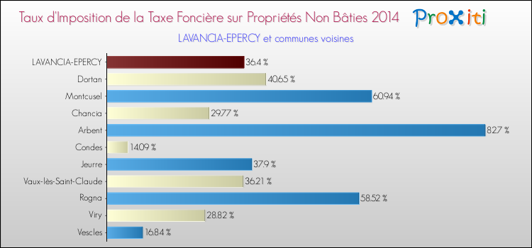 Taux d'imposition de la taxe foncière sur les immeubles et terrains non batis 2014 pour LAVANCIA-EPERCY et les communes proches Comparaison des taux d'imposition de la taxe foncière sur les immeubles et terrains non batis 2014 pour LAVANCIA-EPERCY et les communes voisines