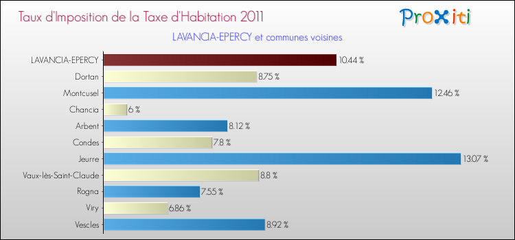 Taux d'imposition de la taxe d'habitation 2011 pour LAVANCIA-EPERCY et les communes proches Comparaison des taux d'imposition de la taxe d'habitation 2011 pour LAVANCIA-EPERCY et les communes voisines