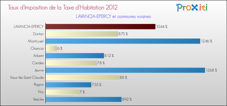 Taux d'imposition de la taxe d'habitation 2012 pour LAVANCIA-EPERCY et les communes proches Comparaison des taux d'imposition de la taxe d'habitation 2012 pour LAVANCIA-EPERCY et les communes voisines